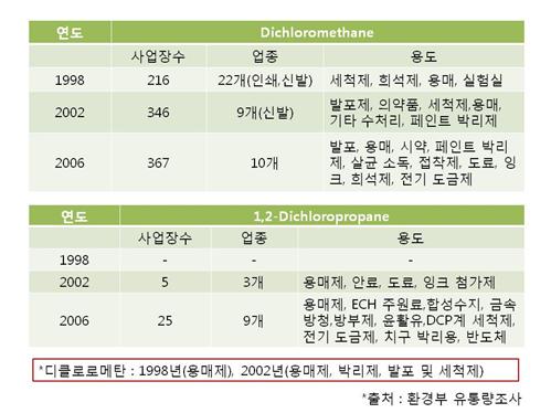 디클로로메탄 유통량.jpg