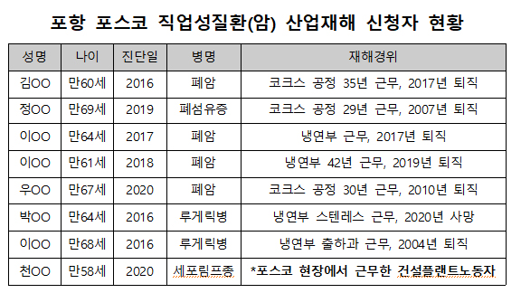 포항 포스코 직업성질환(암) 산업재해 신청자 현황.jpg