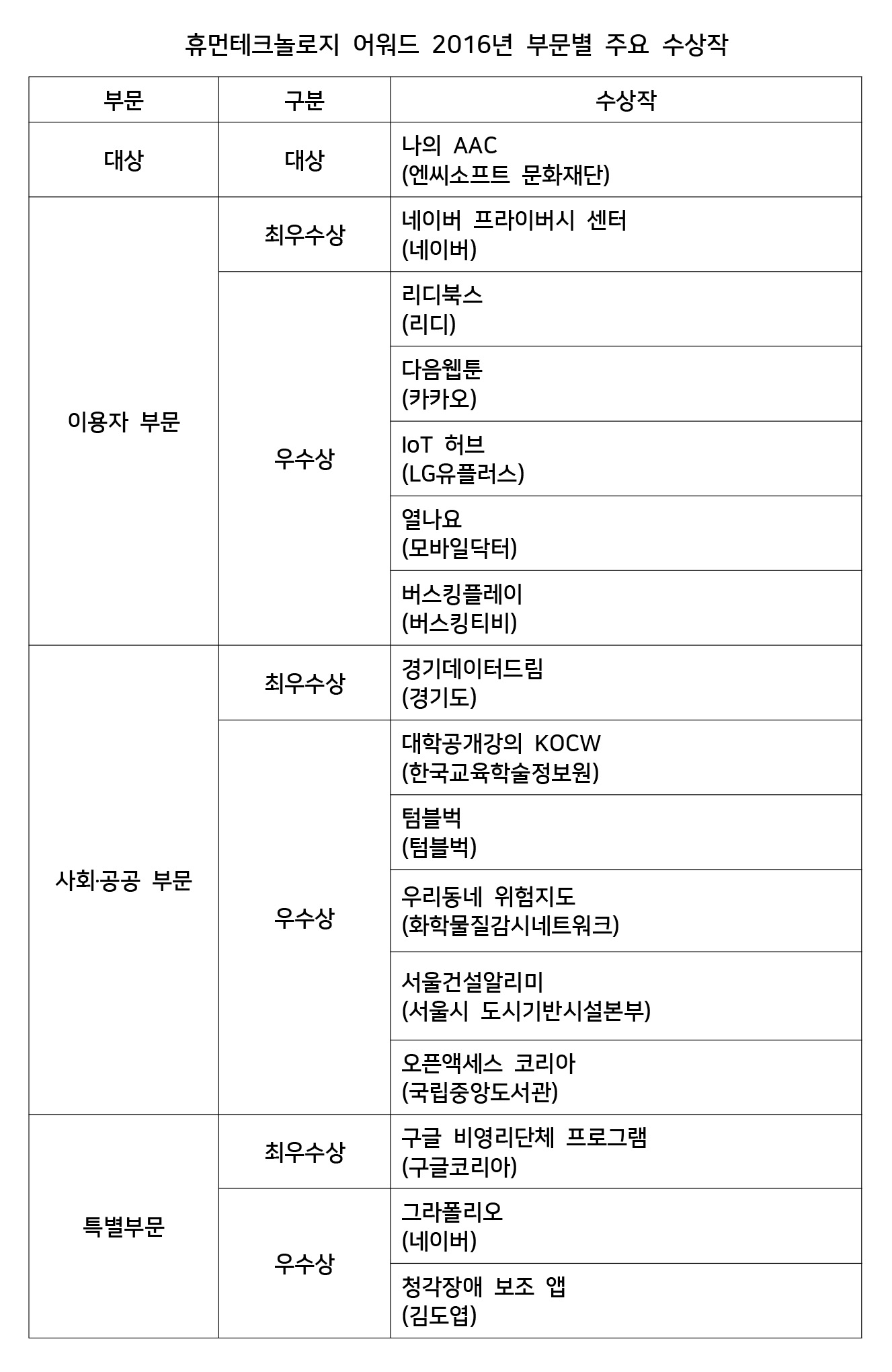 제2회 휴먼테크놀로지 어워드.jpg