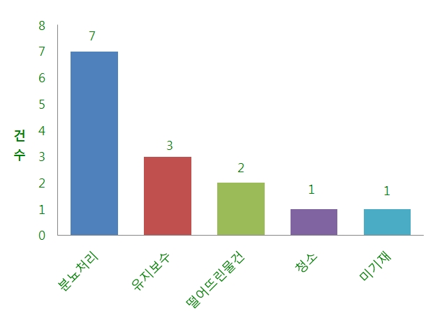1997~2012년 양돈농장 밀폐공간 질식재해 사고 관련 작업 < 위 연구 자료 />