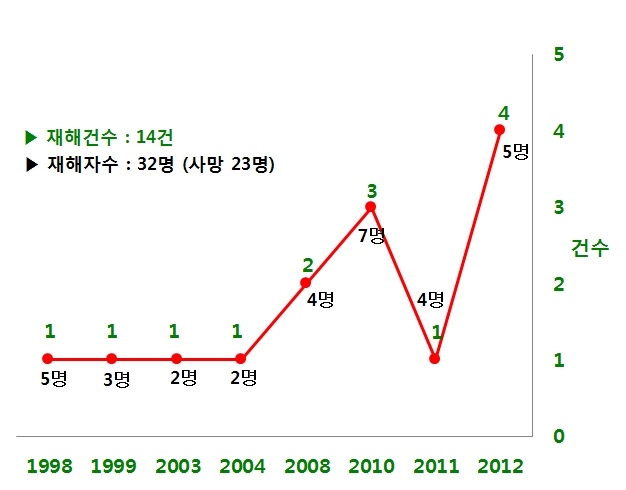 1997~2012 양돈농장 밀폐공간 질식재해 건수 및 사망자수 <서울대학교 보건대학원 윤충식 교수 연구팀, 2012 한국산업위생학회 추계 학술대회 발표자료 />